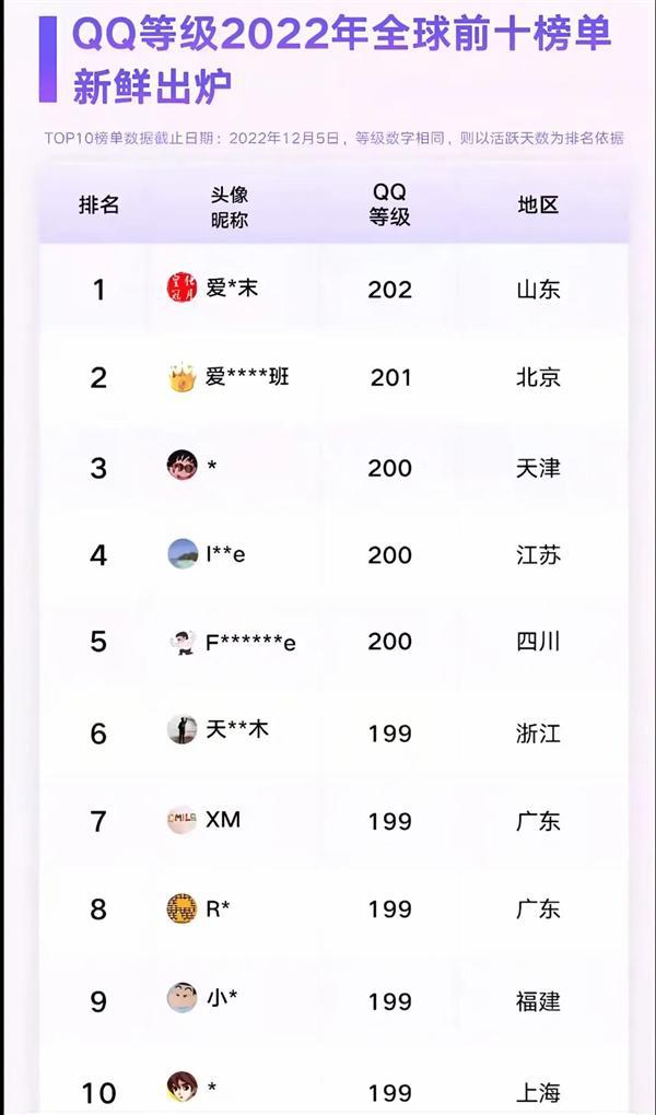 QQ用户即将诞生！你几个太阳了人生就是搏全球第一位四个皇冠的(图3)